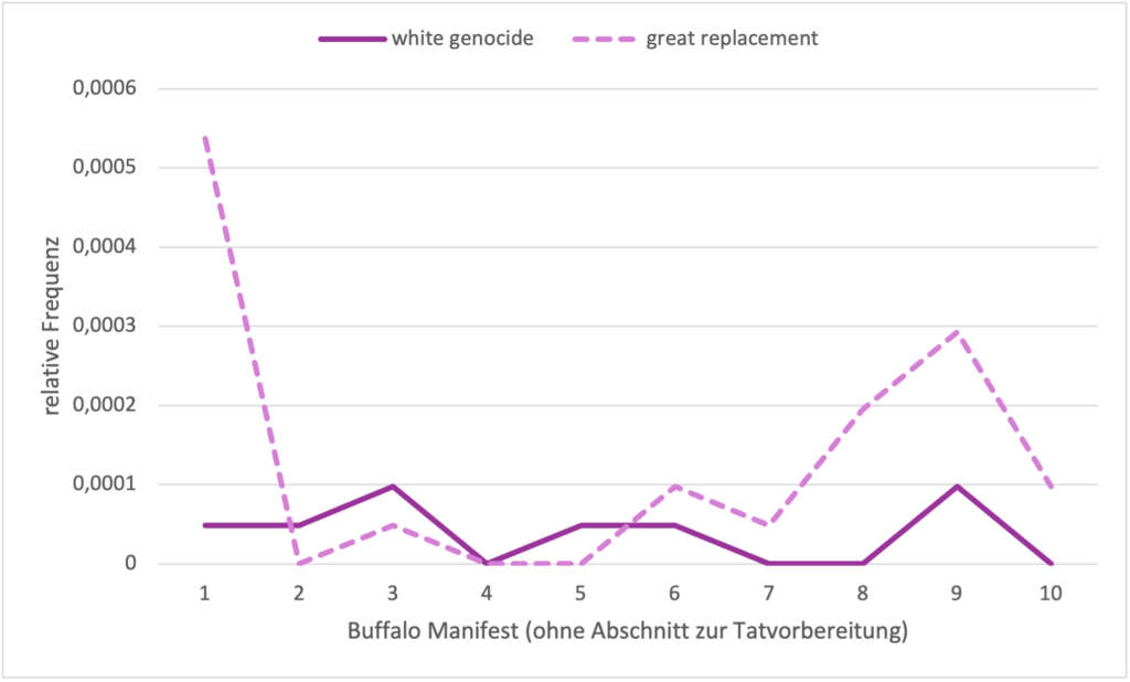Abbildung 4: Trend der Begriffe 'great replacement' and 'white genocide' im Buffalo Manifest.