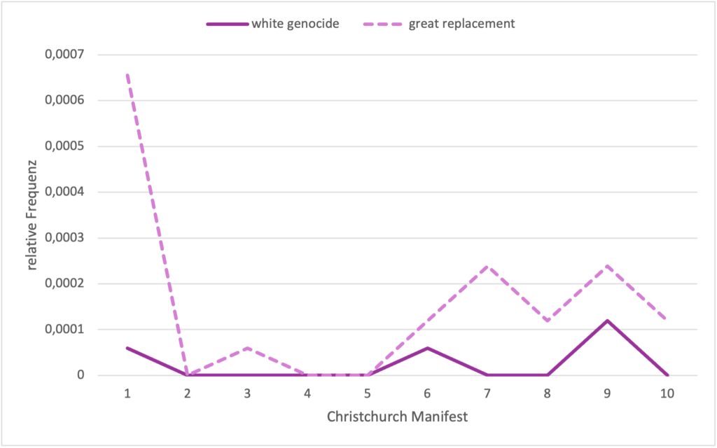 Abbildung 3: Trend der Begriffe 'great replacement' and 'white genocide' im Christchurch Manifest.